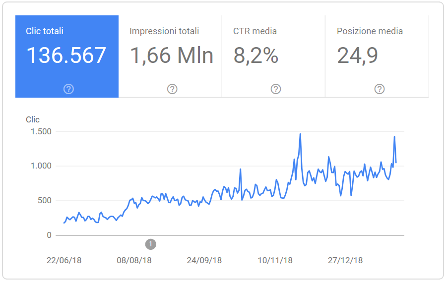 grafico traffico SEO