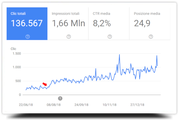 grafico crescita visite con clicks