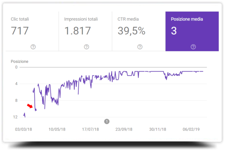 posizione media di keyword rankings